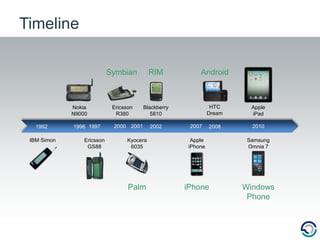 TimelineRIMAndroidSymbianHTC DreamBlackberry 5810EricssonR380Nokia N9000AppleiPad200120102007200019972002199619922008Samsung Omnia 7IBM SimonApple iPhoneEricssonGS88Kyocera 6035iPhoneWindowsPhonePalm