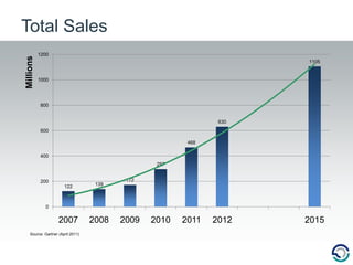 Total SalesSource: Gartner (April 2011)