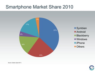 Smartphone MarketShare 2010Source: Gartner (April 2011)