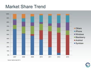 Market Share TrendSource: Gartner (April 2011)