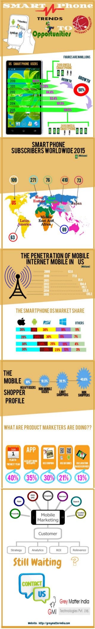 Smartphone Trends and Opportunity To Internet Marketing