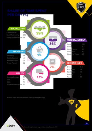 SHARE OF TIME SPENT
PER DAY (%)
56.3
9.2
6.7
4.3
3.1
10.4
1.9
1.8
1.1
0.9
Numbers in the table indicate Time Spent by Users (Mins/Day)
Nielsen Smartphone user segmentation study, Malaysia, 2015
AJ
SOCIALIZING
Chat and VOIP
Social Networking
Dating and Matrimonial
48.8
30.2
1.9
UTILITY
Memory Manager
Call
SMS
Screen Enhancement
8.0
6.2
4.3
3.2
SHOPPING
Shopping
Mobile Payment
Mobile Coupons
Travel Planner
2.8
1.9
0.7
0.2
ENTERTAINMENT
Games
Video
Media Players
Image Apps
Media File Viewer
SEEKING INFO
Browsers
App Stores
Sports App
Blogging
News
1%
17%
7%
36%
10
39%
 