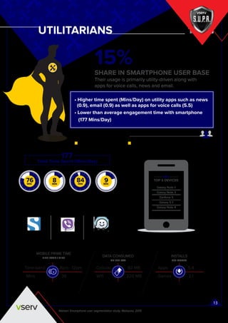 36 Year Old and above Predominantly Male
DATA CONSUMED
MB PER DAY
Time-band
39
8pm - 12pm
Mins
82 MBCellular
Wiﬁ 220 MB
MOBILE PRIME TIME
TIME BAND / MINS
INSTALLS
PER MONTH
5.4Apps
Games 2.1
Nielsen Smartphone user segmentation study, Malaysia, 2015
SHARE IN SMARTPHONE USER BASE
Their usage is primarily utility-driven along with
apps for voice calls, news and email.
• Higher time spent (Mins/Day) on utility apps such as news
(0.9), email (0.9) as well as apps for voice calls (5.5)
• Lower than average engagement time with smartphone
(177 Mins/Day)
TOP 5 DEVICES
Galaxy Note II
Galaxy Note 3
Zenfone 5
Galaxy S II
Galaxy Note 4
FREQUENTLY USED APPS
Scribd Viber Waze
UTILITARIANS
15%
OVER-INDEXING PROFILE
13
Offline Activities Calls &
Messaging
Online Apps Browsing
8MIN
9MIN
84MIN
76MIN
Total Time Spent (Mins/Day)
177
 