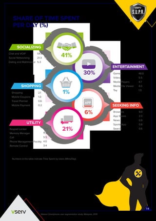 SHARE OF TIME SPENT
PER DAY (%)
Numbers in the table indicate Time Spent by Users (Mins/Day)
Nielsen Smartphone user segmentation study, Malaysia, 2015
14
Chat and VOIP
Social Networking
Dating and Matrimonial
54.0
21.3
5.3
UTILITY
Keypad Locker
Memory Manager
Call
Phone Management Facility
Remote Control
24.6
11.9
5.5
4.0
3.4
SHOPPING
Shopping
Mobile Coupons
Travel Planner
Mobile Payment
2.1
1.0
0.6
0.2
ENTERTAINMENT
Games
Video
Media Players
Media File Viewer
Toy
48.0
5.5
4.7
4.0
1.5
SEEKING INFO
Browsers
App Stores
News
Sports App
Search
9.0
2.0
0.9
0.8
0.6
41%
1%
21%
6%
30%
SOCIALIZING
 