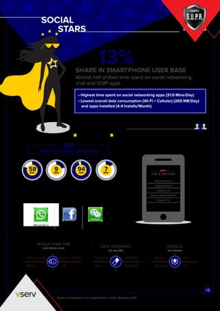 Nielsen Smartphone user segmentation study, Malaysia, 2015
SHARE IN SMARTPHONE USER BASE
Almost half of their time spent on social networking,
chat and VOIP apps
• Highest time spent on social networking apps (31.0 Mins/Day)
• Lowest overall data consumption (Wi-Fi + Cellular) (265 MB/Day)
and apps installed (4.4 Installs/Month)
TOP 5 DEVICES
Galaxy Note 3
Galaxy Note II
Galaxy S III
Galaxy Grand Quattro
Galaxy S 4FREQUENTLY USED APPS
WhatsApp Facebook WeChat
13%
OVER-INDEXING PROFILE
25 - 30 Years old Predominantly Female
SOCIAL
STARS
15
DATA CONSUMED
MB PER DAY
Time-band
39
8pm - 12pm
Mins
60 MBCellular
Wiﬁ 165 MB
MOBILE PRIME TIME
TIME BAND / MINS
INSTALLS
PER MONTH
4.4Apps
Games 1.7
Offline Activities Calls &
Messaging
Online Apps Browsing
9MIN
7MIN
94MIN
58MIN
Total Time Spent (Mins/Day)
168
 