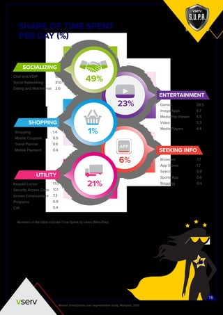 SHARE OF TIME SPENT
PER DAY (%)
Numbers in the table indicate Time Spent by Users (Mins/Day)
Nielsen Smartphone user segmentation study, Malaysia, 2015
16
Chat and VOIP
Social Networking
Dating and Matrimonial
53.7
31.0
2.6
UTILITY
Keypad Locker
Security Access Code
Screen Enhancement
Programs
Call
17.0
10.1
7.3
6.9
5.4
SHOPPING
Shopping
Mobile Coupons
Travel Planner
Mobile Payment
1.4
0.9
0.6
0.4
ENTERTAINMENT
Games
Image Apps
Media File Viewer
Video
Media Players
28.5
6.7
5.5
5.3
4.4
SEEKING INFO
Browsers
App Stores
Search
Sports App
Blogging
7.7
1.7
0.8
0.6
0.4
49%
1%
21%
6%
23%
SOCIALIZING
 