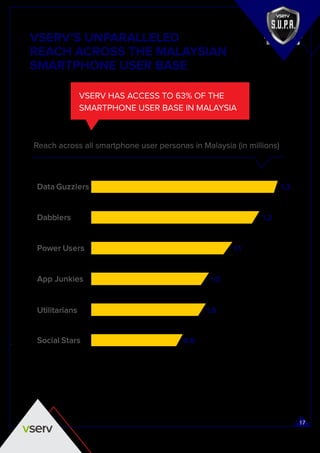 VSERV’S UNPARALLELED
REACH ACROSS THE MALAYSIAN
SMARTPHONE USER BASE
VSERV HAS ACCESS TO 63% OF THE
SMARTPHONE USER BASE IN MALAYSIA
Reach across all smartphone user personas in Malaysia (in millions)
1.0
1.0
1.1
1.2
1.3
Social Stars
Utilitarians
App Junkies
Power Users
Dabblers
Data Guzzlers
17
0.8
 