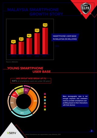 MALAYSIA SMARTPHONE
GROWTH STORY
8.1
2013 2014 2015 2016 2017
8.9
10.1
11.0
11.8
CAGR (2013-17)
10%
Source: eMarketer
SMARTPHONE USER BASE
IN MALAYSIA (IN MILLIONS)
YOUNG SMARTPHONE
USER BASE
AGE GROUP WISE BREAK UP (%)
64% of smartphone users are under 30 years
33%
26%
15%
9%
12%
< 18 Y.O.
18-24 Y.O.
40+ Y.O.
36-40 Y.O.
31-35 Y.O.
25-30 Y.O.
Mere demographic data is not
enough anymore and marketers
need to consider smartphone user
proﬁling based on their interactions
with their devices
Nielsen Smartphone user segmentation study, Malaysia, 2015
5%
2
 
