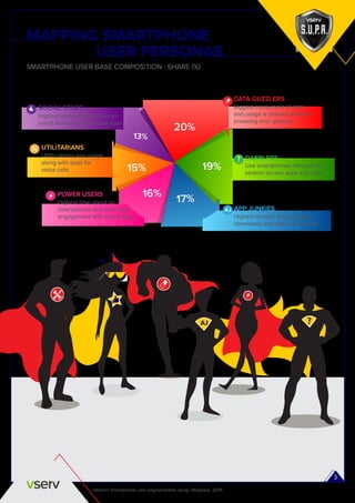 13%
MAPPING SMARTPHONE
USER PERSONAS
SMARTPHONE USER BASE COMPOSITION : SHARE (%)
DATA GUZZLERS
Biggest consumers of data
and usage is skewed towards
browsing and gaming.
APP JUNKIES
Highest number of app & game
downloads and installs in a month.
UTILITARIANS
Utility-driven app usage
along with apps for
voice calls
DABBLERS
Use smartphones infrequently,
seldom access apps and sites.
SOCIAL STARS
Highest share of time spent on
social networking and chat apps.
POWER USERS
Highest time spent on
smartphones and very high
engagement with online apps.
20%
17%
19%15%
16%
Nielsen Smartphone user segmentation study, Malaysia, 2015
3
AJ
?AJ
 