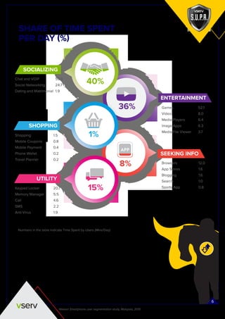 SHARE OF TIME SPENT
PER DAY (%)
Numbers in the table indicate Time Spent by Users (Mins/Day)
SOCIALIZING
Chat and VOIP
Social Networking
Dating and Matrimonial
53.8
24.7
1.9
UTILITY
Keypad Locker
Memory Manager
Call
SMS
Anti-Virus
20.7
5.5
4.6
2.2
1.9
SHOPPING
Shopping
Mobile Coupons
Mobile Payment
Phone Wallet
Travel Planner
1.5
0.8
0.4
0.2
0.2
ENTERTAINMENT
Games
Video
Media Players
Image Apps
Media File Viewer
52.1
8.0
6.4
6.3
3.7
SEEKING INFO
Browsers
App Stores
Blogging
Search
Sports App
12.0
1.6
1.6
1.0
0.8
40%
1%
15%
8%
36%
Nielsen Smartphone user segmentation study, Malaysia, 2015
6
 
