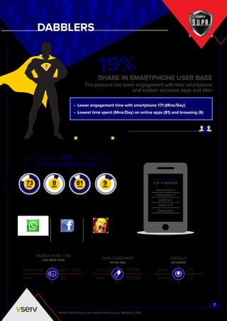 25-30 Years Old Predominantly Male
DATA CONSUMED
MB PER DAY
Time-band
40
8pm - 12pm
Mins
115 MBCellular
Wiﬁ 195 MB
MOBILE PRIME TIME
TIME BAND / MINS
INSTALLS
PER MONTH
3.9Apps
Games 2.4
Nielsen Smartphone user segmentation study, Malaysia, 2015
SHARE IN SMARTPHONE USER BASE
This persona has lower engagement with their smartphone
and seldom accesses apps and sites
• Lower engagement time with smartphone 171 (Mins/Day)
• Lowest time spent (Mins/Day) on online apps (81) and browsing (9)
TOP 5 DEVICES
Galaxy Note II
Galaxy Note 3
Zenfone 5
Galaxy S III
Galaxy Note
FREQUENTLY USED APPS
WhatsApp Facebook Clash of Clans
DABBLERS
19%
OVER-INDEXING PROFILE
7
?
?
?
?
?
?
? ?
?
?
?
?
?
??
?
?
?
? ? ??
?
Total Time Spent (Mins/Day)
171
Offline Activities Calls &
Messaging
Online Apps Browsing
8MIN
9MIN
81MIN
73MIN
?
 
