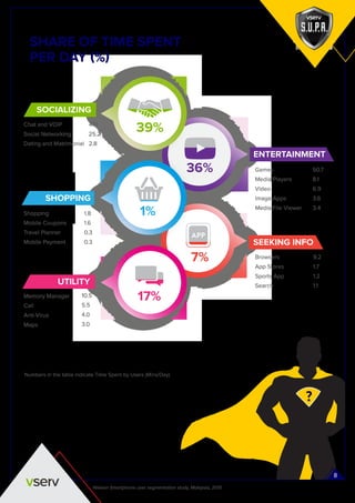 Numbers in the table indicate Time Spent by Users (Mins/Day)
SOCIALIZING
Chat and VOIP
Social Networking
Dating and Matrimonial
47.1
25.2
2.8
UTILITY
Memory Manager
Call
Anti-Virus
Maps
10.5
5.5
4.0
3.0
SHOPPING
Shopping
Mobile Coupons
Travel Planner
Mobile Payment
1.8
1.6
0.3
0.3
ENTERTAINMENT
Games
Media Players
Video
Image Apps
Media File Viewer
50.7
8.1
6.9
3.6
3.4
SEEKING INFO
Browsers
App Stores
Sports App
Search
9.2
1.7
1.2
1.1
SHARE OF TIME SPENT
PER DAY (%)
39%
1%
17%
7%
36%
Nielsen Smartphone user segmentation study, Malaysia, 2015
?
8
 