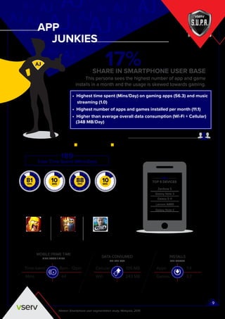 31-35 Years Old Predominantly Male
DATA CONSUMED
MB PER DAY
Time-band
44
8pm - 12pm
Mins
105 MBCellular
Wiﬁ 243 MB
MOBILE PRIME TIME
TIME BAND / MINS
INSTALLS
PER MONTH
7.4Apps
Games 3.7
Nielsen Smartphone user segmentation study, Malaysia, 2015
SHARE IN SMARTPHONE USER BASE
This persona sees the highest number of app and game
installs in a month and the usage is skewed towards gaming.
• Highest time spent (Mins/Day) on gaming apps (56.3) and music
streaming (1.0)
• Highest number of apps and games installed per month (11.1)
• Higher than average overall data consumption (Wi-Fi + Cellular)
(348 MB/Day)
TOP 5 DEVICES
Zenfone 5
Galaxy Note 3
Galaxy S III
Lenovo A889
Galaxy Note II
FREQUENTLY USED APPS
Clash of Clans Clash of Kings Top Eleven
APP
JUNKIES
17%
OVER-INDEXING PROFILE
9
?
Total Time Spent (Mins/Day)
189
Offline Activities Calls &
Messaging
Online Apps Browsing
10MIN
88MIN
81MIN
10MIN
AJ
 