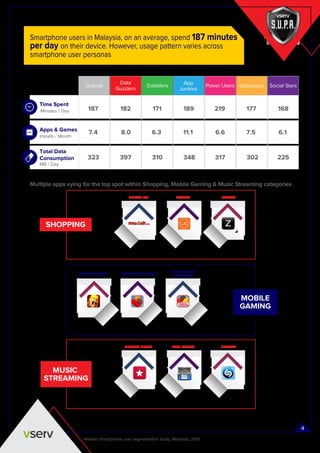 Smartphone User Persona Report 2015 - Malaysia