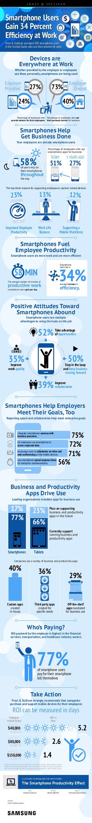 Smartphone Users
Frost & Sullivan surveyed 500 smartphone users
in the United States who use their phones for work
Frost & Sullivan research.
BLOG
insights.samsung.com
TWITTER
@SamsungBizUSA
WEBSITE
www.samsung.com/business
SOURCE
CLICK HERE TO DOWNLOAD THE WHITE PAPER:
The Smartphone Productivity Effect
Devices are
Everywhere at Work
Devices are
Everywhere at Work
Smartphones Help
Get Business Done
Smartphones Help
Get Business Done
Employer
Provided
Employer
Provided
Improved Employee
Productivity
Improved Employee
Productivity
Work Life
Balance
Work Life
Balance
Supporting a
Mobile Workforce
Supporting a
Mobile Workforce
Employee
Owned
Employee
Owned
Whether provided by the employer or employees
use them personally, smartphones are being used
Your employees are already smartphone usersYour employees are already smartphone users
Gain 34 Percent
Efﬁciency at Work
Percentage of employees who use
their personal devices for business.
Percentage of employers who
provide devices for their employees.
The top three reasons for supporting employee or partner owned devices
average increase in
efﬁciency.
of users rely on
their smartphones
throughout
the day.
of users rely on
their smartphones
throughout
the day.
Percentage of employees who use
smartphones apps for business
Percentage of employees who use
smartphones apps for business
Smartphones Fuel
Employee Productivity
Smartphones Fuel
Employee Productivity
Smartphone users do more work and are more efﬁcientSmartphone users do more work and are more efﬁcient
Positive Attitudes Toward
Smartphones Abound
Positive Attitudes Toward
Smartphones Abound
Smartphone users see multiple
advantages to using the tools on the job
Smartphone users see multiple
advantages to using the tools on the job
Smartphones Help Employers
Meet Their Goals, Too
Smartphones Help Employers
Meet Their Goals, Too
Reporting speed and collaboration help meet enterprise goalsReporting speed and collaboration help meet enterprise goals
Business and Productivity
Apps Drive Use
Business and Productivity
Apps Drive Use
Leading organizations mandate apps for business useLeading organizations mandate apps for business use
Companies use a variety of business and productivity apps:Companies use a variety of business and productivity apps:
Who’s Paying?Who’s Paying?
24%
27%
40%
73%
58%58% 51%51% 27%27%
23%23% 13%13%
34%34%
12%12%
TODAYTODAY 5 YEARS AGO5 YEARS AGO
SmartphoneSmartphone SmartphoneSmartphone
TabletTabletTabletTablet
58585858 MINMIN
productive work
smartphone users gain per day.
The average number of minutes of
productive work
smartphone users gain per day.
The average number of minutes of
Smartphone
users see a
52%52%
Improve
collaboration
Improve
collaboration
Improve
work quality
Improve
work quality
50%50%
39%39%
75%75%
72%72%
71%71%
56%56%
35%35% Stay in the loop
and keep business
moving forward
Stay in the loop
and keep business
moving forward
Take advantage
of opportunities
Take advantage
of opportunities
encourage users to collaborate on video and
web conferencing on the mobile devices.
let employees use smartphones to
access corporate data.
integrate smartphones cameras with
business processes.
say smartphones speed response times
for enterprise communications.
of smartphone users
pay for their smartphone
bill themselves
77%77%of smartphone users
pay for their smartphone
bill themselves
77%77%
Bill payment by the employer is highest in the ﬁnancial
services, transportation, and healthcare industry sectors
Bill payment by the employer is highest in the ﬁnancial
services, transportation, and healthcare industry sectors
Take ActionTake Action
Frost & Sullivan strongly recommends that companies
purchase and support mobile devices for their employees
Frost & Sullivan strongly recommends that companies
purchase and support mobile devices for their employees
NOTE: Calculations are based on a monthly mobile subscription bill of
$100 and a productivity gain of 58 minutes of work time per day. ROI is
per month, based on the equivalent hourly wage for each salary level.
40%40%
Custom apps
created
in-house
Custom apps
created
in-house
29%29%
Off-the-shelf
apps mandated
for business use
Off-the-shelf
apps mandated
for business use
36%36%
Third party apps
created for
speciﬁc needs
Third party apps
created for
speciﬁc needs
ROI can be measured in daysROI can be measured in days
SmartphonesSmartphones
Currently support
running business and
productivity apps
Currently support
running business and
productivity apps
Plan on supporting
business and productivity
apps in the future
Plan on supporting
business and productivity
apps in the future
TabletsTablets
66%
77%
17% 23%
Employee
Annual Salary
Employee
Annual Salary
ROI in
Days
ROI in
Days
5.25.2
2.62.6
1.41.4
$80,000$80,000
$40,000$40,000
$150,000$150,000
 