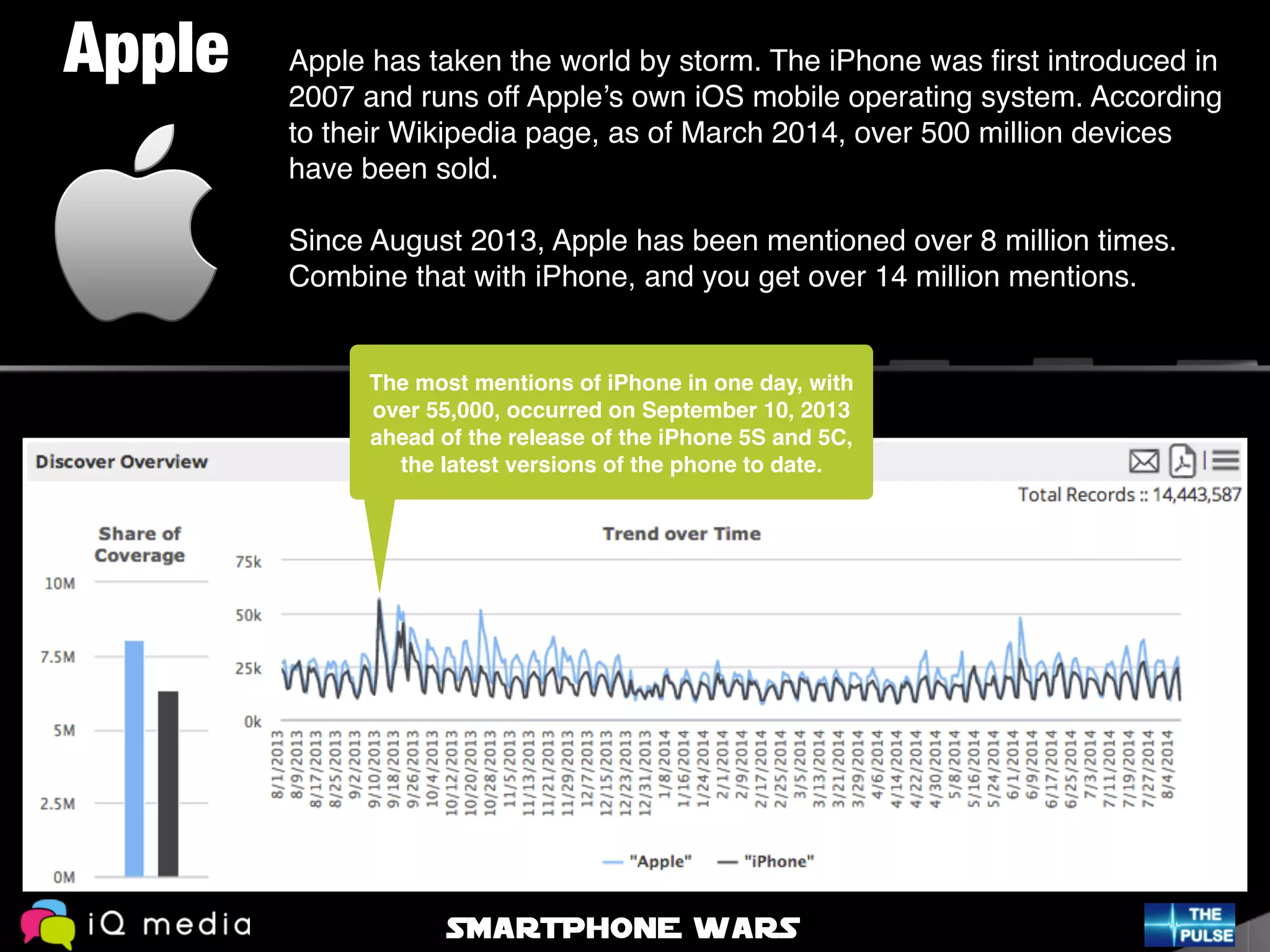 Apple has taken the world by storm. The iPhone was ﬁrst introduced in
2007 and runs off Apple’s own iOS mobile operating system. According
to their Wikipedia page, as of March 2014, over 500 million devices
have been sold. !
!
Since August 2013, Apple has been mentioned over 8 million times.
Combine that with iPhone, and you get over 14 million mentions.
Apple
The most mentions of iPhone in one day, with
over 55,000, occurred on September 10, 2013
ahead of the release of the iPhone 5S and 5C,
the latest versions of the phone to date.
SMARTPHONE WARS
 