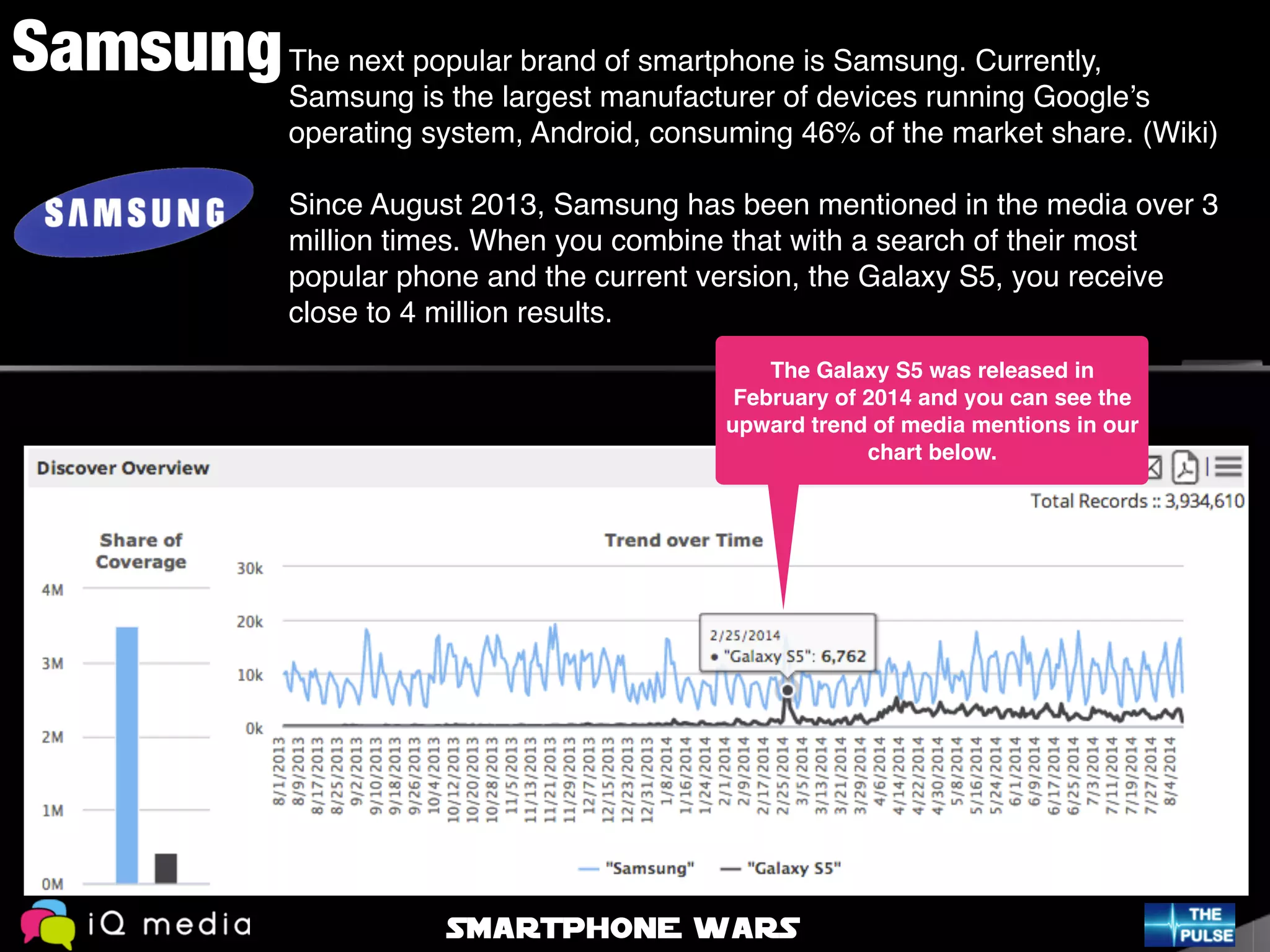 Samsung
The Galaxy S5 was released in
February of 2014 and you can see the
upward trend of media mentions in our
chart below.
The next popular brand of smartphone is Samsung. Currently,
Samsung is the largest manufacturer of devices running Google’s
operating system, Android, consuming 46% of the market share. (Wiki)!
!
Since August 2013, Samsung has been mentioned in the media over 3
million times. When you combine that with a search of their most
popular phone and the current version, the Galaxy S5, you receive
close to 4 million results.
SMARTPHONE WARS
 
