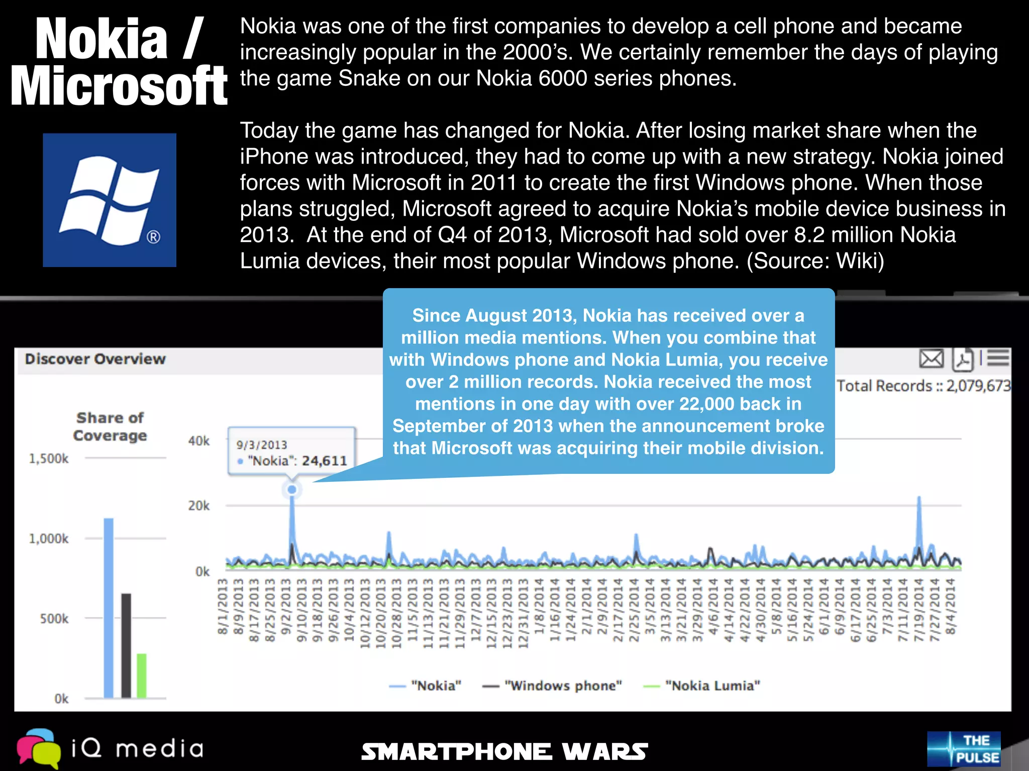 Nokia was one of the ﬁrst companies to develop a cell phone and became
increasingly popular in the 2000’s. We certainly remember the days of playing
the game Snake on our Nokia 6000 series phones. !
!
Today the game has changed for Nokia. After losing market share when the
iPhone was introduced, they had to come up with a new strategy. Nokia joined
forces with Microsoft in 2011 to create the ﬁrst Windows phone. When those
plans struggled, Microsoft agreed to acquire Nokia’s mobile device business in
2013. At the end of Q4 of 2013, Microsoft had sold over 8.2 million Nokia
Lumia devices, their most popular Windows phone. (Source: Wiki)
Nokia /
Since August 2013, Nokia has received over a
million media mentions. When you combine that
with Windows phone and Nokia Lumia, you receive
over 2 million records. Nokia received the most
mentions in one day with over 22,000 back in
September of 2013 when the announcement broke
that Microsoft was acquiring their mobile division.
Microsoft
SMARTPHONE WARS
 