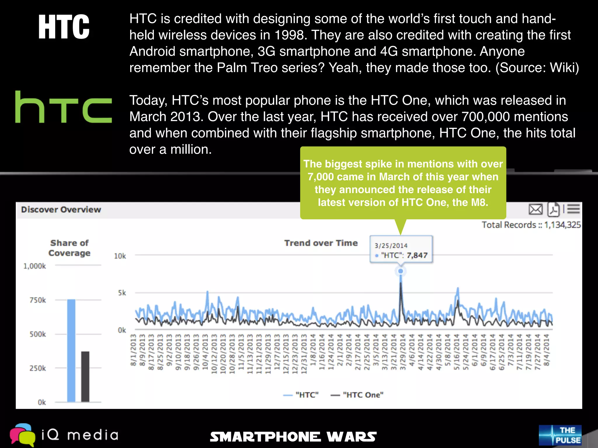 HTC is credited with designing some of the world’s ﬁrst touch and hand-
held wireless devices in 1998. They are also credited with creating the ﬁrst
Android smartphone, 3G smartphone and 4G smartphone. Anyone
remember the Palm Treo series? Yeah, they made those too. (Source: Wiki)!
!
Today, HTC’s most popular phone is the HTC One, which was released in
March 2013. Over the last year, HTC has received over 700,000 mentions
and when combined with their ﬂagship smartphone, HTC One, the hits total
over a million.
HTC
The biggest spike in mentions with over
7,000 came in March of this year when
they announced the release of their
latest version of HTC One, the M8.
SMARTPHONE WARS
 