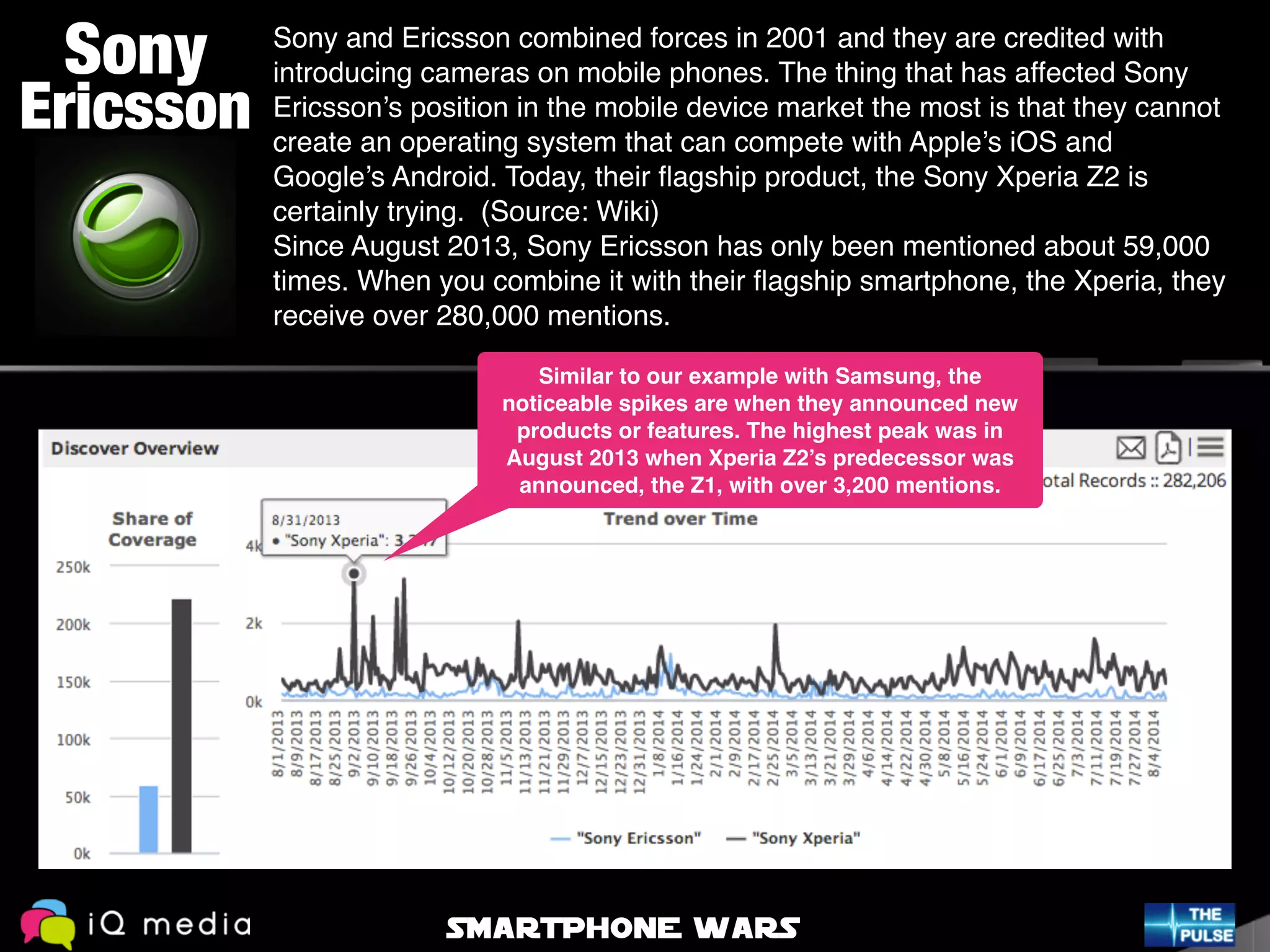 Similar to our example with Samsung, the
noticeable spikes are when they announced new
products or features. The highest peak was in
August 2013 when Xperia Z2’s predecessor was
announced, the Z1, with over 3,200 mentions.
Sony and Ericsson combined forces in 2001 and they are credited with
introducing cameras on mobile phones. The thing that has affected Sony
Ericsson’s position in the mobile device market the most is that they cannot
create an operating system that can compete with Apple’s iOS and
Google’s Android. Today, their ﬂagship product, the Sony Xperia Z2 is
certainly trying. (Source: Wiki)!
Since August 2013, Sony Ericsson has only been mentioned about 59,000
times. When you combine it with their ﬂagship smartphone, the Xperia, they
receive over 280,000 mentions.
Ericsson
Sony
SMARTPHONE WARS
 