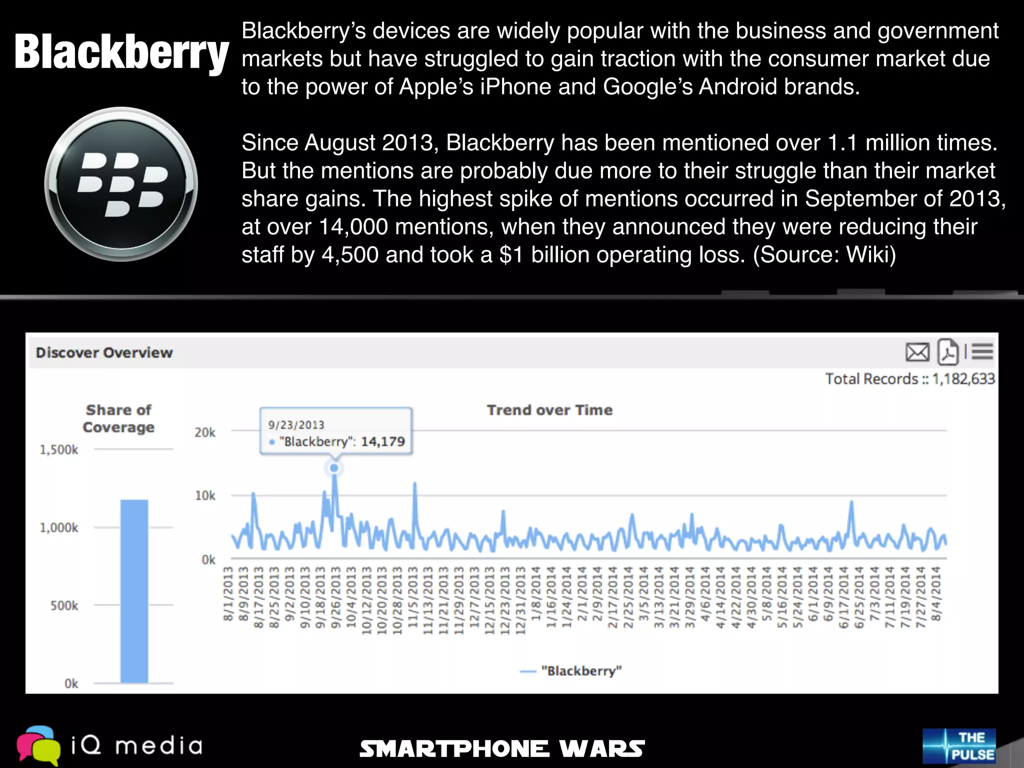 Blackberry’s devices are widely popular with the business and government
markets but have struggled to gain traction with the consumer market due
to the power of Apple’s iPhone and Google’s Android brands. !
!
Since August 2013, Blackberry has been mentioned over 1.1 million times.
But the mentions are probably due more to their struggle than their market
share gains. The highest spike of mentions occurred in September of 2013,
at over 14,000 mentions, when they announced they were reducing their
staff by 4,500 and took a $1 billion operating loss. (Source: Wiki)
Blackberry
SMARTPHONE WARS
 