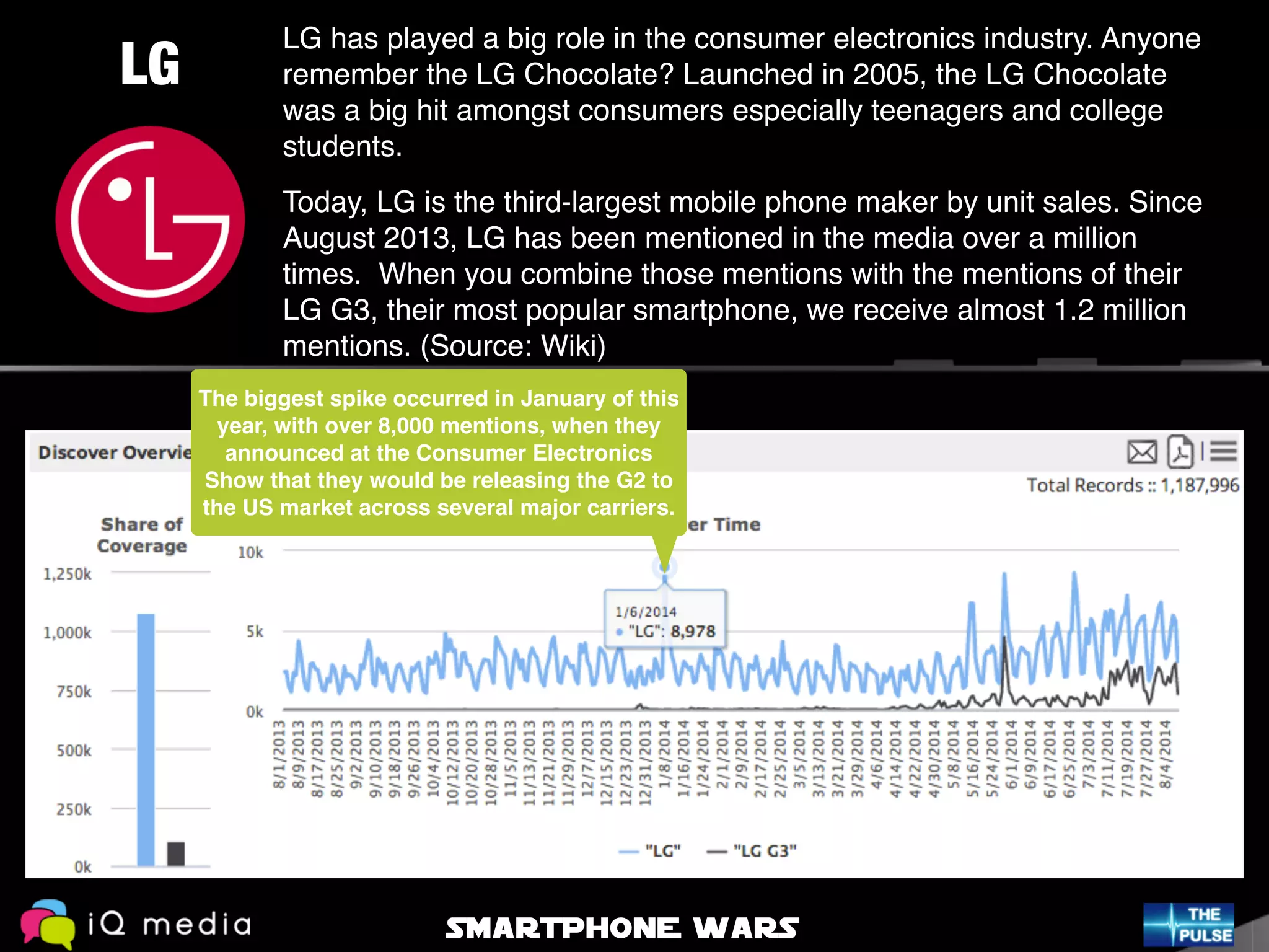 LG has played a big role in the consumer electronics industry. Anyone
remember the LG Chocolate? Launched in 2005, the LG Chocolate
was a big hit amongst consumers especially teenagers and college
students. !
!
Today, LG is the third-largest mobile phone maker by unit sales. Since
August 2013, LG has been mentioned in the media over a million
times. When you combine those mentions with the mentions of their
LG G3, their most popular smartphone, we receive almost 1.2 million
mentions. (Source: Wiki)
LG
The biggest spike occurred in January of this
year, with over 8,000 mentions, when they
announced at the Consumer Electronics
Show that they would be releasing the G2 to
the US market across several major carriers.
SMARTPHONE WARS
 