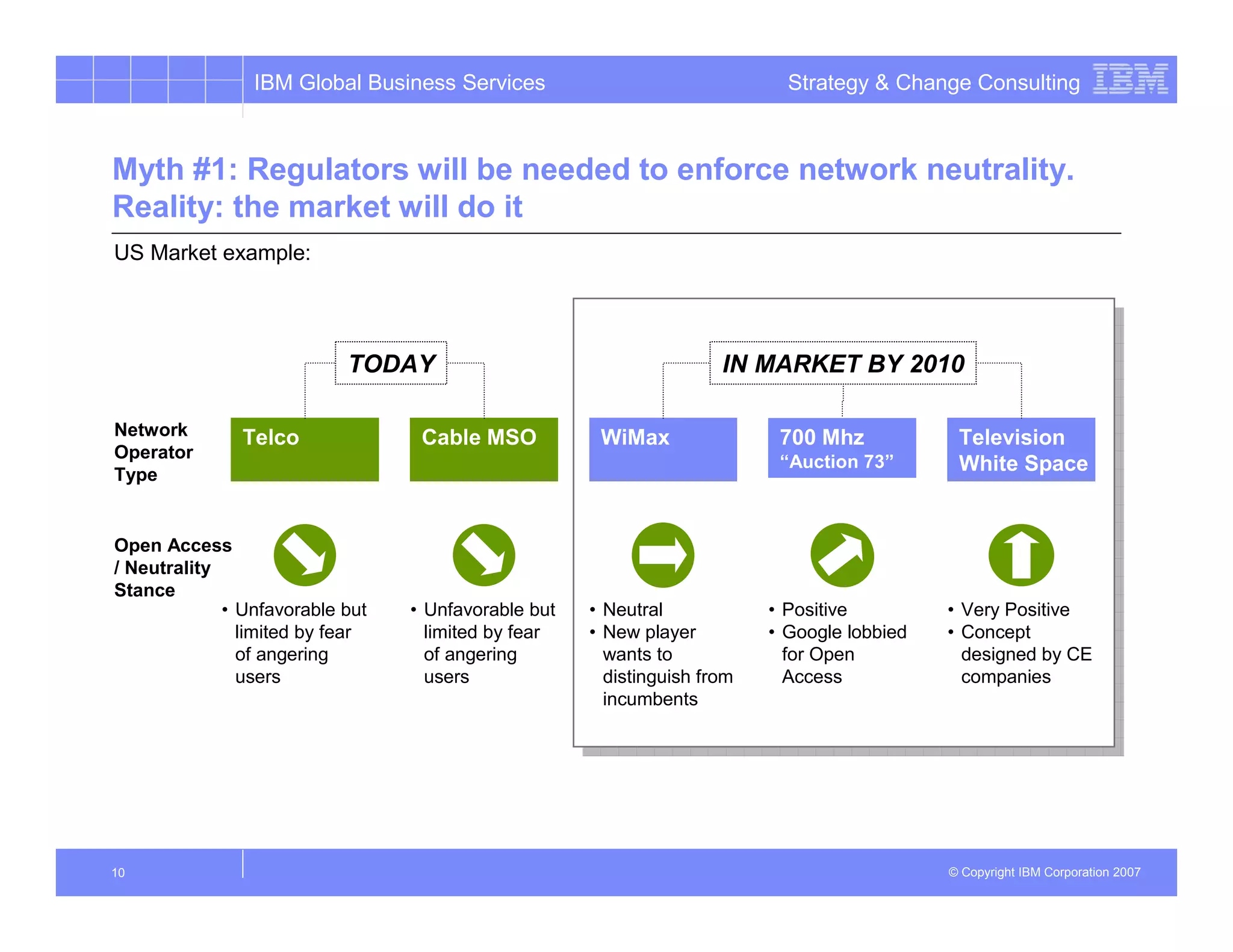 IBM Global Business Services                                Strategy & Change Consulting



Myth #1: Regulators will be needed to enforce network neutrality.
Reality: the market will do it
US Market example:




                           TODAY                                     IN MARKET BY 2010

Network        Telco              Cable MSO           WiMax                700 Mhz            Television
Operator
                                                                           “Auction 73”       White Space
Type


Open Access
/ Neutrality
Stance
             • Unfavorable but   • Unfavorable but   • Neutral            • Positive         • Very Positive
               limited by fear     limited by fear   • New player         • Google lobbied   • Concept
               of angering         of angering         wants to             for Open           designed by CE
               users               users               distinguish from     Access             companies
                                                       incumbents




10                                                                                           © Copyright IBM Corporation 2007
 