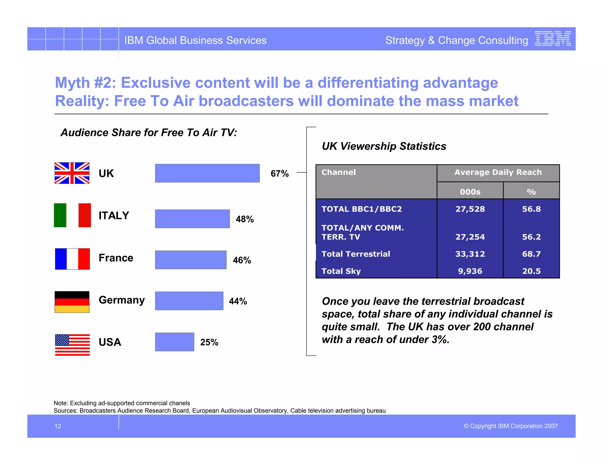 IBM Global Business Services                                                               Strategy & Change Consulting



Myth #2: Exclusive content will be a differentiating advantage
Reality: Free To Air broadcasters will dominate the mass market
  Audience Share for Free To Air TV:
                                                                                             UK Viewership Statistics

               UK                                                          67%               Channel                            Average Daily Reach

                                                                                                                                 000s                  %

                                                                                             TOTAL BBC1/BBC2                    27,528               56.8
               ITALY                                           48%
                                                                                             TOTAL/ANY COMM.
                                                                                             TERR. TV                           27,254               56.2

                                                                                             Total Terrestrial                  33,312               68.7
               France                                         46%
                                                                                             Total Sky                           9,936               20.5


               Germany                                       44%                             Once you leave the terrestrial broadcast
                                                                                             space, total share of any individual channel is
                                                                                             quite small. The UK has over 200 channel
               USA                                 25%                                       with a reach of under 3%.




Note: Excluding ad-supported commercial chanels
Sources: Broadcasters Audience Research Board, European Audiovisual Observatory, Cable television advertising bureau

12                                                                                                                                © Copyright IBM Corporation 2007
 