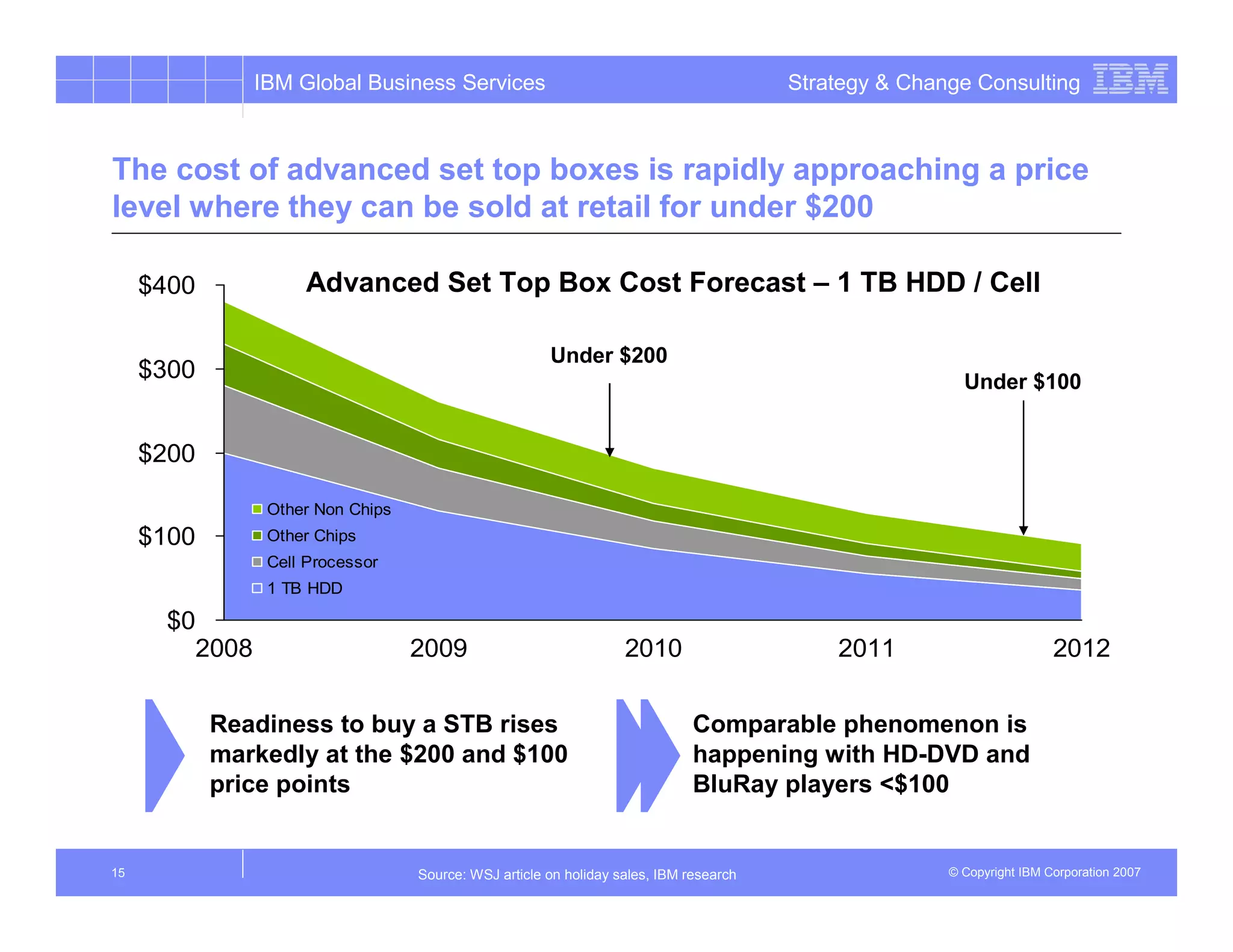 IBM Global Business Services                                            Strategy & Change Consulting



The cost of advanced set top boxes is rapidly approaching a price
level where they can be sold at retail for under $200

     $400            Advanced Set Top Box Cost Forecast – 1 TB HDD / Cell

                                                       Under $200
     $300                                                                                                Under $100


     $200

                 Other Non Chips
     $100        Other Chips
                 Cell Processor
                 1 TB HDD

       $0
         2008                      2009                            2010                     2011                        2012


            Readiness to buy a STB rises                                      Comparable phenomenon is
            markedly at the $200 and $100                                     happening with HD-DVD and
            price points                                                      BluRay players <$100


15                                 Source: WSJ article on holiday sales, IBM research                  © Copyright IBM Corporation 2007
 