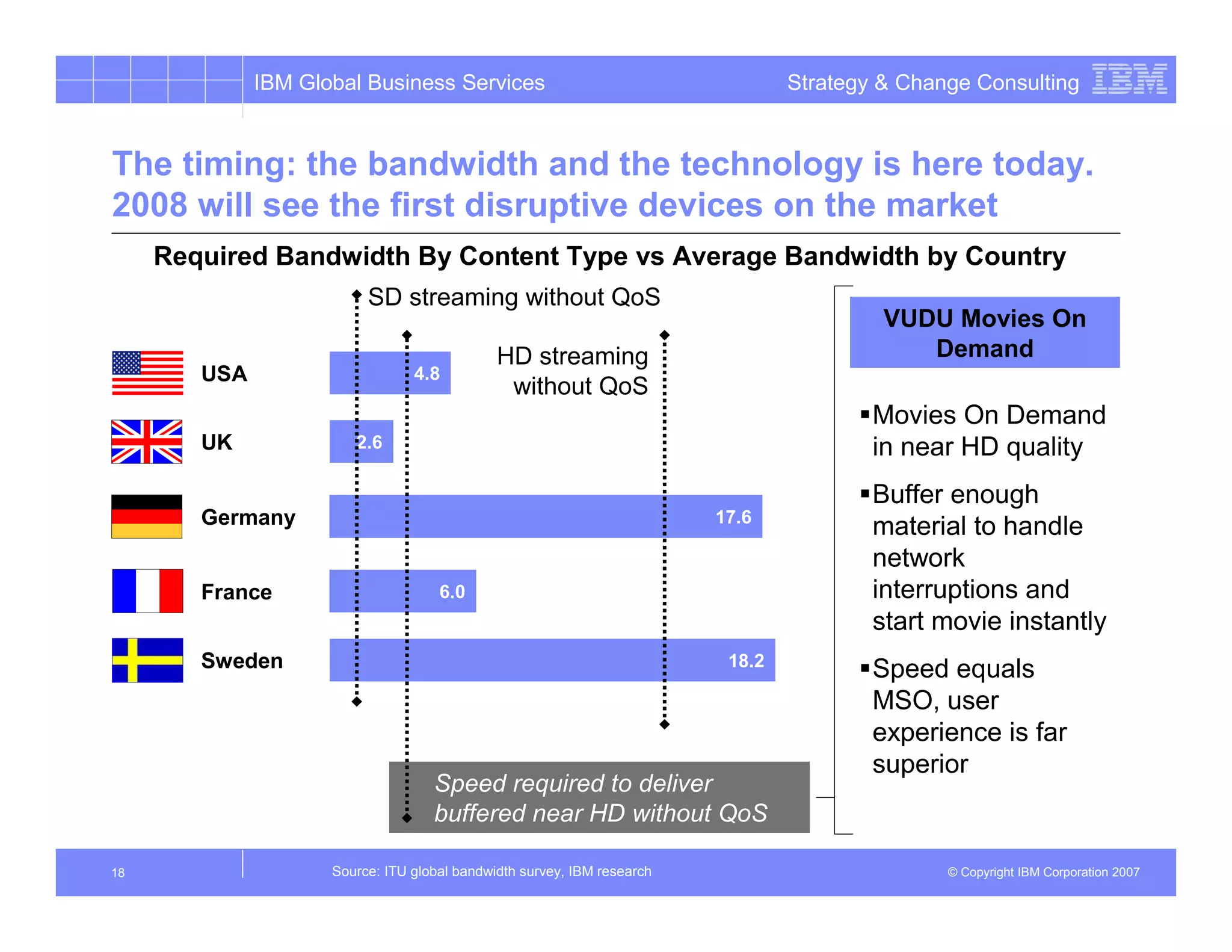 IBM Global Business Services                                       Strategy & Change Consulting


The timing: the bandwidth and the technology is here today.
2008 will see the first disruptive devices on the market
     Required Bandwidth By Content Type vs Average Bandwidth by Country
                          SD streaming without QoS
                                                                                          VUDU Movies On
                                              HD streaming                                   Demand
        USA                      4.8
                                               without QoS
                                                                                         Movies On Demand
        UK              2.6                                                              in near HD quality
                                                                                         Buffer enough
        Germany                                                          17.6
                                                                                         material to handle
                                                                                         network
        France                       6.0                                                 interruptions and
                                                                                         start movie instantly
        Sweden                                                            18.2
                                                                                         Speed equals
                                                                                         MSO, user
                                                                                         experience is far
                                                                                         superior
                                    Speed required to deliver
                                    buffered near HD without QoS

18                   Source: ITU global bandwidth survey, IBM research                          © Copyright IBM Corporation 2007
 