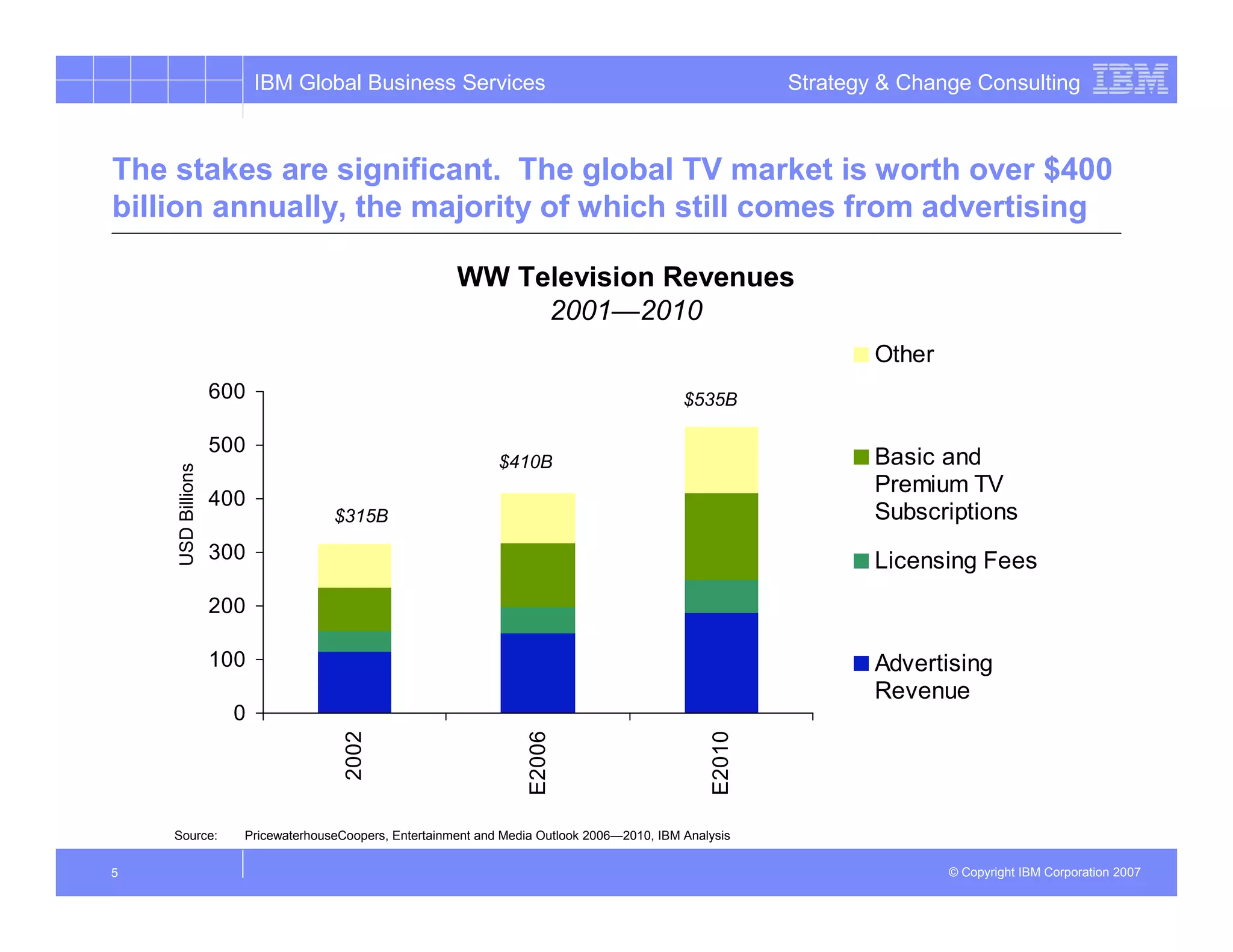 IBM Global Business Services                                                    Strategy & Change Consulting



The stakes are significant. The global TV market is worth over $400
billion annually, the majority of which still comes from advertising

                                                       WW Television Revenues
                                                            2001—2010
                                                                                                                 Other
                   600                                                                      $535B

                   500
                                                              $410B                                              Basic and
    USD Billions




                                                                                                                 Premium TV
                   400
                                   $315B                                                                         Subscriptions
                   300                                                                                           Licensing Fees
                   200

                   100                                                                                           Advertising
                                                                                                                 Revenue
                     0
                                     2002




                                                                   E2006




                                                                                                 E2010




    Source:          PricewaterhouseCoopers, Entertainment and Media Outlook 2006—2010, IBM Analysis

5                                                                                                                        © Copyright IBM Corporation 2007
 