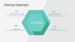 Startup Expenses
Overhead and Legal
2 Engineers
Advertising & PR
Reserve
$ 250,000.
18%
44% 17%
22%
 