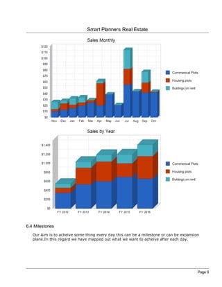 Smart Planners Real Estate




6.4 Milestones
   Our Aim is to acheive some thing every day this can be a milestone or can be expansion
   plane.In this regard we have mapped out what we want to acheive after each day.




                                                                                        Page 9
 