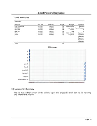 Smart Planners Real Estate

  Table: Milestones
   Milestones

   Milestone                 Start Date   End Date     Budget        Manager     Department
   Plan XPANSION             1/10/2012    2/9/2012         $5   Danish Arshad      Marketing
   PLAN 02                   1/10/2012    2/9/2012         $6     Imad-ud-din HumanResource
   Plan MAP                  1/10/2012    2/9/2012         $8           Ramiz              IT
   keep OUT                  1/10/2012    2/9/2012        $15             Bilal            IT
   Plan 3                    1/10/2012    2/9/2012         $9   Abdul Haseeb     Department
   plan 4                    1/10/2012    2/9/2012        $10       Zulqarnain   Department
                                                                                 Department
                                                                                 Department
                                                                                 Department
                                                                                 Department
   Totals                                                $53




7.0 Management Summary
  We are five partners which will be working upon this project by them self we are no hiring
  any one for this purpose




                                                                                                Page 10
 