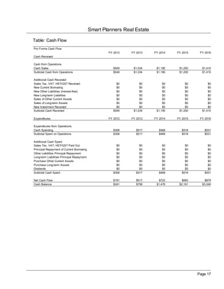 Smart Planners Real Estate

Table: Cash Flow
Pro Forma Cash Flow
                                                    FY 2012   FY 2013    FY 2014   FY 2015    FY 2016
Cash Received

Cash from Operations
Cash Sales                                            $549     $1,034     $1,190    $1,200     $1,410
Subtotal Cash from Operations                         $549     $1,034     $1,190    $1,200     $1,410

Additional Cash Received
Sales Tax, VAT, HST/GST Received                        $0         $0         $0        $0         $0
New Current Borrowing                                   $0         $0         $0        $0         $0
New Other Liabilities (interest-free)                   $0         $0         $0        $0         $0
New Long-term Liabilities                               $0         $0         $0        $0         $0
Sales of Other Current Assets                           $0         $0         $0        $0         $0
Sales of Long-term Assets                               $0         $0         $0        $0         $0
New Investment Received                                 $0         $0         $0        $0         $0
Subtotal Cash Received                                $549     $1,034     $1,190    $1,200     $1,410

Expenditures                                        FY 2012   FY 2013    FY 2014   FY 2015    FY 2016

Expenditures from Operations
Cash Spending                                         $358      $517       $468      $518       $531
Subtotal Spent on Operations                          $358      $517       $468      $518       $531

Additional Cash Spent
Sales Tax, VAT, HST/GST Paid Out                        $0        $0         $0        $0         $0
Principal Repayment of Current Borrowing                $0        $0         $0        $0         $0
Other Liabilities Principal Repayment                   $0        $0         $0        $0         $0
Long-term Liabilities Principal Repayment               $0        $0         $0        $0         $0
Purchase Other Current Assets                           $0        $0         $0        $0         $0
Purchase Long-term Assets                               $0        $0         $0        $0         $0
Dividends                                               $0        $0         $0        $0         $0
Subtotal Cash Spent                                   $358      $517       $468      $518       $531

Net Cash Flow                                         $191      $517        $722      $682       $879
Cash Balance                                          $241      $758      $1,479    $2,161     $3,040




                                                                                             Page 17
 