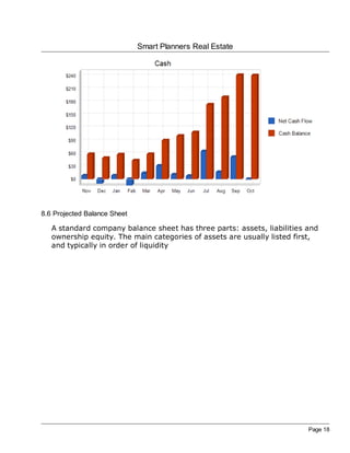 Smart Planners Real Estate




8.6 Projected Balance Sheet

   A standard company balance sheet has three parts: assets, liabilities and
   ownership equity. The main categories of assets are usually listed first,
   and typically in order of liquidity




                                                                         Page 18
 