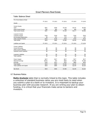 Smart Planners Real Estate

   Table: Balance Sheet
   Pro Forma Balance Sheet
                                          FY 2012   FY 2013     FY 2014   FY 2015    FY 2016
   Assets

   Current Assets
   Cash                                     $241      $758       $1,479    $2,161     $3,040
   Other Current Assets                      $50       $50          $50       $50        $50
   Total Current Assets                     $291      $808       $1,529    $2,211     $3,090

   Long-term Assets
   Long-term Assets                         $150      $150         $150      $150       $150
   Accumulated Depreciation                   $8       $12          $14       $16        $17
   Total Long-term Assets                   $142      $138         $136      $134       $133
   Total Assets                             $433      $946       $1,665    $2,345     $3,223

   Liabilities and Capital                FY 2012   FY 2013     FY 2014   FY 2015    FY 2016

   Current Liabilities
   Current Borrowing                          $0        $0          $0        $0         $0
   Other Current Liabilities                  $0        $0          $0        $0         $0
   Subtotal Current Liabilities               $0        $0          $0        $0         $0

   Long-term Liabilities                      $0        $0          $0        $0         $0
   Total Liabilities                          $0        $0          $0        $0         $0

   Paid-in Capital                           $417     $417         $417      $417       $417
   Retained Earnings                       ($167)      $16         $529    $1,248     $1,928
   Earnings                                  $183     $513         $720      $680       $878
   Total Capital                             $433     $946       $1,665    $2,345     $3,223
   Total Liabilities and Capital             $433     $946       $1,665    $2,345     $3,223

   Net Worth                                $433      $946       $1,665    $2,345     $3,223



8.7 Business Ratios

   Ratio Analysis table that is normally linked to this topic. This table includes
   a collection of standard business ratios you are most likely to need when
   you submit a plan to a bank or to investors. It is important to backup your
   business plan with accurate research. If you are writing your plan to obtain
   funding, it is critical that your financials make sense to bankers and
   investors.




                                                                                    Page 19
 