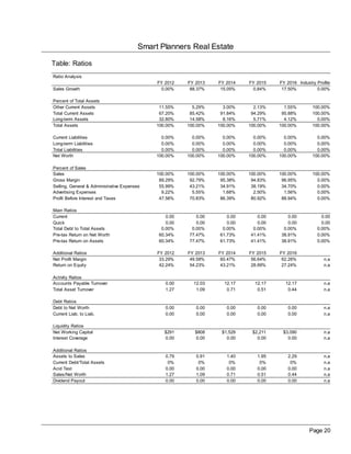 Smart Planners Real Estate

Table: Ratios
Ratio Analysis
                                              FY 2012   FY 2013   FY 2014   FY 2015   FY 2016 Industry Profile
Sales Growth                                   0.00%     88.37%    15.05%    0.84%     17.50%          0.00%

Percent of Total Assets
Other Current Assets                           11.55%     5.29%     3.00%     2.13%     1.55%        100.00%
Total Current Assets                           67.20%    85.42%    91.84%    94.29%    95.88%        100.00%
Long-term Assets                               32.80%    14.58%     8.16%     5.71%     4.12%          0.00%
Total Assets                                  100.00%   100.00%   100.00%   100.00%   100.00%        100.00%

Current Liabilities                             0.00%     0.00%     0.00%     0.00%     0.00%          0.00%
Long-term Liabilities                           0.00%     0.00%     0.00%     0.00%     0.00%          0.00%
Total Liabilities                               0.00%     0.00%     0.00%     0.00%     0.00%          0.00%
Net Worth                                     100.00%   100.00%   100.00%   100.00%   100.00%        100.00%

Percent of Sales
Sales                                         100.00%   100.00%   100.00%   100.00%   100.00%        100.00%
Gross Margin                                   89.29%    92.79%    95.38%    94.83%    96.95%          0.00%
Selling, General & Administrative Expenses     55.99%    43.21%    34.91%    38.19%    34.70%          0.00%
Advertising Expenses                            9.22%     5.55%     1.68%     2.50%     1.56%          0.00%
Profit Before Interest and Taxes               47.56%    70.83%    86.39%    80.92%    88.94%          0.00%

Main Ratios
Current                                          0.00      0.00      0.00      0.00      0.00            0.00
Quick                                            0.00      0.00      0.00      0.00      0.00            0.00
Total Debt to Total Assets                     0.00%     0.00%     0.00%     0.00%     0.00%           0.00%
Pre-tax Return on Net Worth                   60.34%    77.47%    61.73%    41.41%    38.91%           0.00%
Pre-tax Return on Assets                      60.34%    77.47%    61.73%    41.41%    38.91%           0.00%

Additional Ratios                             FY 2012   FY 2013   FY 2014   FY 2015   FY 2016
Net Profit Margin                              33.29%    49.58%    60.47%    56.64%    62.26%              n.a
Return on Equity                               42.24%    54.23%    43.21%    28.99%    27.24%              n.a

Activity Ratios
Accounts Payable Turnover                        0.00     12.03     12.17     12.17     12.17              n.a
Total Asset Turnover                             1.27      1.09      0.71      0.51      0.44              n.a

Debt Ratios
Debt to Net Worth                                0.00      0.00      0.00      0.00      0.00              n.a
Current Liab. to Liab.                           0.00      0.00      0.00      0.00      0.00              n.a

Liquidity Ratios
Net Working Capital                              $291      $808    $1,529    $2,211    $3,090              n.a
Interest Coverage                                0.00      0.00      0.00      0.00      0.00              n.a

Additional Ratios
Assets to Sales                                  0.79      0.91      1.40      1.95      2.29              n.a
Current Debt/Total Assets                         0%        0%        0%        0%        0%               n.a
Acid Test                                        0.00      0.00      0.00      0.00      0.00              n.a
Sales/Net Worth                                  1.27      1.09      0.71      0.51      0.44              n.a
Dividend Payout                                  0.00      0.00      0.00      0.00      0.00              n.a




                                                                                                    Page 20
 