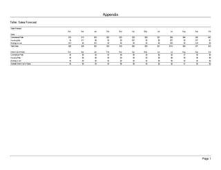 Appendix
Table: Sales Forecast

Sales Forecast
                                Nov   Dec   Jan    Feb       Mar   Apr   May   Jun    Jul   Aug   Sep       Oct
Sales
Commerical Plots                $10   $13   $16    $20       $25   $20   $39   $21   $56    $44   $42       $42
Housing plots                    $4   $11    $6     $5        $4   $37    $0    $0    $27    $0   $17        $1
Buldings on rent                $12    $4   $10     $9        $0    $4    $0    $0    $32    $0   $18        $0
Total Sales                     $26   $28   $32    $34       $29   $62   $39   $21   $114   $44   $77       $43

Direct Cost of Sales            Nov   Dec   Jan    Feb       Mar   Apr   May   Jun    Jul   Aug   Sep       Oct
Commerical Plots                 $5    $5    $3     $4        $6    $6    $4    $2    $2     $1    $3        $0
Housing Plots                    $0    $0   $0      $0        $0   $0     $0   $0     $0     $0    $0       $0
Building & rent                  $0    $0   $0      $0        $0   $0     $0   $0     $0     $0    $0       $0
Subtotal Direct Cost of Sales    $5    $5   $3      $4        $6   $6     $4   $2     $2     $1    $3       $0




                                                                                                        Page 1
 