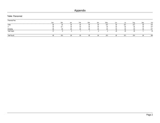 Appendix
Table: Personnel
Personnel Plan
                   Nov   Dec   Jan      Feb     Mar   Apr   May   Jun   Jul   Aug   Sep       Oct
HRM                 $0    $4   $0        $5      $0   $4    $15   $0    $13   $14    $0       $10
IT                  $0   $11   $0        $0      $0   $0     $0   $0     $0    $5    $0       $17
Marketing           $0    $0   $0        $0      $0   $0     $0   $0    $0     $0    $0       $17
Total People        37     8    8         7       7    6      6   29    29     29    11        34

Total Payroll       $0   $15   $0        $5      $0   $4    $15   $0    $13   $19    $0       $45




                                                                                          Page 2
 