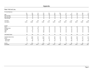 Appendix
Table: Profit and Loss
Pro Forma Profit and Loss
                                     Nov        Dec       Jan       Feb       Mar      Apr     May       Jun       Jul      Aug      Sep        Oct
Sales                                 $26       $28       $32       $34       $29      $62      $39      $21     $114       $44      $77        $43
Direct Cost of Sales                   $5        $5        $3        $4        $6       $6       $4       $2       $2        $1       $3         $0
Other Costs of Sales                   $4        $0        $5        $5        $2       $0       $0       $0       $0        $0       $0         $0
Total Cost of Sales                    $9        $5        $8        $9        $8       $6       $4       $2       $2        $1       $3         $0

Gross Margin                          $17       $23       $24       $26       $21      $55      $35      $19     $112       $43      $74        $43
Gross Margin %                     65.10%   80.95%     75.14%   75.03%     71.91%   89.47%   89.41%   89.57%   97.94%    96.67%   95.78%    100.00%



Expenses
Payroll                                $0       $15        $0        $5        $0       $4      $15       $0      $13       $19       $0        $45
Marketing/Promotion                    $6        $8       $12        $0        $0       $6       $4       $7       $7        $0       $0         $0
Depreciation                           $4        $4        $0        $0        $0       $0       $0       $0       $0        $0       $0         $0
Utilities                              $0       $11        $0       $16        $0       $0       $0       $0       $0        $0       $0         $0
Other                                  $0        $4        $0       $23        $0       $0       $0       $0       $0        $0       $0         $0


Total Operating Expenses              $10       $42       $12       $45        $0      $10      $19       $7      $20       $19       $0        $45

Profit Before Interest and Taxes       $7      ($20)      $12      ($19)      $21      $45      $16      $12      $92       $24      $74        ($1)
EBITDA                                $11      ($16)      $12      ($19)      $21      $45      $16      $12      $92       $24      $74        ($1)
 Interest Expense                      $0         $0       $0         $0       $0       $0       $0       $0       $0        $0       $0          $0
 Taxes Incurred                        $2       ($6)       $4       ($6)       $6      $13       $5       $3      $28        $7      $22        ($0)

Net Profit                             $5      ($14)       $8      ($13)      $15      $31      $11       $8      $64       $17      $52        ($1)
Net Profit/Sales                   17.61%   -49.14%    25.81%   -39.52%    50.34%   51.01%   28.88%   38.83%   56.37%    37.64%   67.04%     -1.89%




                                                                                                                                           Page 3
 
