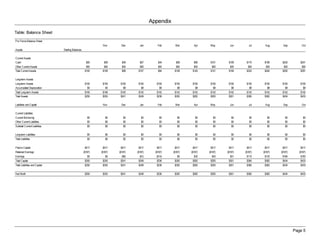 Appendix
Table: Balance Sheet
Pro Forma Balance Sheet
                                                              Nov       Dec      Jan        Feb      Mar      Apr     May       Jun       Jul     Aug      Sep        Oct
Assets                          Starting Balances

Current Assets
Cash                                                  $50      $59      $49      $57        $44      $58      $90     $101     $109     $174     $190     $242       $241
Other Current Assets                                  $50      $50      $50      $50        $50      $50      $50      $50      $50      $50      $50      $50        $50
Total Current Assets                                 $100     $109      $99     $107        $94     $108     $140     $151     $159     $224     $240     $292       $291

Long-term Assets
Long-term Assets                                     $150     $150     $150     $150       $150     $150     $150     $150     $150     $150     $150     $150       $150
Accumulated Depreciation                               $0       $4       $8       $8         $8       $8       $8       $8       $8       $8       $8       $8         $8
Total Long-term Assets                               $150     $146     $142     $142       $142     $142     $142     $142     $142     $142     $142     $142       $142
Total Assets                                         $250     $255     $241     $249       $236     $250     $282     $293     $301     $365     $382     $434       $433

Liabilities and Capital                                       Nov       Dec      Jan        Feb      Mar      Apr     May       Jun       Jul     Aug      Sep        Oct

Current Liabilities
Current Borrowing                                      $0       $0       $0       $0         $0       $0       $0       $0       $0       $0       $0       $0         $0
Other Current Liabilities                              $0       $0       $0       $0         $0       $0       $0       $0       $0       $0       $0       $0         $0
Subtotal Current Liabilities                           $0       $0       $0       $0         $0       $0       $0       $0       $0       $0       $0       $0         $0

Long-term Liabilities                                  $0       $0       $0       $0         $0       $0       $0       $0       $0       $0       $0       $0         $0
Total Liabilities                                      $0       $0       $0       $0         $0       $0       $0       $0       $0       $0       $0       $0         $0


Paid-in Capital                                       $417     $417     $417     $417       $417     $417     $417     $417     $417     $417     $417     $417       $417
Retained Earnings                                   ($167)   ($167)   ($167)   ($167)     ($167)   ($167)   ($167)   ($167)   ($167)   ($167)   ($167)   ($167)     ($167)
Earnings                                               $0       $5      ($9)     ($1)      ($14)      $0      $32      $43      $51     $115     $132     $184       $183
Total Capital                                        $250     $255     $241     $249       $236     $250     $282     $293     $301     $365     $382     $434       $433
Total Liabilities and Capital                        $250     $255     $241     $249       $236     $250     $282     $293     $301     $365     $382     $434       $433

Net Worth                                            $250     $255     $241     $249       $236     $250     $282     $293     $301     $365     $382     $434       $433




                                                                                                                                                                  Page 5
 