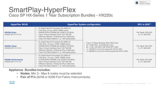 SmartPlay-HyperFlex
Cisco SP HX-Series 1 Year Subscription Bundles - HX220c
HyperFlex SKUS HyperFlex System configuration GPL in $US**
HX220c Entry
HX220-SP-E1-FI-1A
• 2x Intel® Xeon® Processor E5-2630 v3
• 2.40 GHz, 8-core, 85W, 20MB cache
• 256GB DDR4 RDIMM (8x 32GB 2133 MHz)
• Cisco Virtual Interface Card 1227 MLOM
• VMware vSphere Enterprise Plus (Optional)
• Cisco HX Data Platform 1 yr. SW subscription
• Cisco 12 Gbps Modular SAS HBA Card
• 2x 770W PSU, 2x 64GB SD Card
• 6x 1.2TB 12G SAS 10K RPM SFF HDD
• 1x 120GB 2.5 inch Ent Value 6G SATA SSD
• 1x 480GB 2.5 inch Ent Performance 6G SATA SSD
Per Node: $35,500
2 x FI: $30,000
HX220c Value
HX220-SP-V1-FI-1A
• 2x Intel® Xeon® Processor E5-2660 v3
• 2.60 GHz, 10-core, 105W, 25MB cache
• 256GB DDR4 RDIMM (8x 32GB 2133 MHz)
• Cisco Virtual Interface Card 1227 MLOM
• VMware vSphere Enterprise Plus (Optional)
• Cisco HX Data Platform 1 yr. SW subscription
Per Node: $37,000
2 x FI: $30,000
HX220c Performance
HX220-SP-P1-FI-1A
• 2x Intel® Xeon® Processor E5-2690 v3
• 2.60 GHz, 12-core, 135W, 30MB cache
• 512GB DDR4 RDIMM (16x 32GB 2133 MHz)
• Cisco Virtual Interface Card 1227 MLOM
• VMware vSphere Enterprise Plus (Optional)
• Cisco HX Data Platform 1 yr. SW subscription
Per Node: $44,500
2 x FI: $30,000
Return to
QUICK LINKS
Appliance Bundles Includes:
• Nodes: Min 3 - Max 8 nodes must be selected
• Pair of FI’s (6248 or 6296 Port Fabric Interconnects)
 