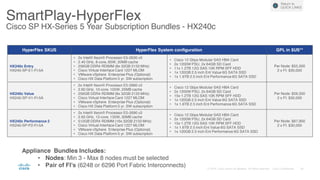 SmartPlay-HyperFlex
Cisco SP HX-Series 5 Year Subscription Bundles - HX240c
HyperFlex SKUS HyperFlex System configuration GPL in $US**
HX240c Entry
HX240-SP-E1-FI-5A
• 2x Intel® Xeon® Processor E5-2630 v3
• 2.40 GHz, 8-core, 85W, 20MB cache
• 256GB DDR4 RDIMM (8x 32GB 2133 MHz)
• Cisco Virtual Interface Card 1227 MLOM
• VMware vSphere Enterprise Plus (Optional)
• Cisco HX Data Platform 5 yr. SW subscription
• Cisco 12 Gbps Modular SAS HBA Card
• 2x 1200W PSU, 2x 64GB SD Card
• 11x 1.2TB 12G SAS 10K RPM SFF HDD
• 1x 120GB 2.5 inch Ent Value 6G SATA SSD
• 1x 1.6TB 2.5 inch Ent Performance 6G SATA SSD
Per Node: $55,300
2 x FI: $30,000
HX240c Value
HX240-SP-V1-FI-5A
• 2x Intel® Xeon® Processor E5-2660 v3
• 2.60 GHz, 10-core, 105W, 25MB cache
• 256GB DDR4 RDIMM (8x 32GB 2133 MHz)
• Cisco Virtual Interface Card 1227 MLOM
• VMware vSphere Enterprise Plus (Optional)
• Cisco HX Data Platform 5 yr. SW subscription
• Cisco 12 Gbps Modular SAS HBA Card
• 2x 1200W PSU, 2x 64GB SD Card
• 15x 1.2TB 12G SAS 10K RPM SFF HDD
• 1x 120GB 2.5 inch Ent Value 6G SATA SSD
• 1x 1.6TB 2.5 inch Ent Performance 6G SATA SSD
Per Node: $59,300
2 x FI: $30,000
HX240c Performance 2
HX240-SP-P2-FI-5A
• 2x Intel® Xeon® Processor E5-2690 v3
• 2.60 GHz, 12-core, 135W, 30MB cache
• 512GB DDR4 RDIMM (16x 32GB 2133 MHz)
• Cisco Virtual Interface Card 1227 MLOM
• VMware vSphere Enterprise Plus (Optional)
• Cisco HX Data Platform 5 yr. SW subscription
• Cisco 12 Gbps Modular SAS HBA Card
• 2x 1200W PSU, 2x 64GB SD Card
• 15x 1.2TB 12G SAS 10K RPM SFF HDD
• 1x 1.6TB 2.5 inch Ent Value 6G SATA SSD
• 1x 120GB 2.5 inch Ent Performance 6G SATA SSD
Per Node: $67,900
2 x FI: $30,000
Return to
QUICK LINKS
Appliance Bundles Includes:
• Nodes: Min 3 - Max 8 nodes must be selected
• Pair of FI’s (6248 or 6296 Port Fabric Interconnects)
 
