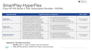 SmartPlay-HyperFlex
Cisco SP HX-Series 4 Year Subscription Bundles - HX240c
HyperFlex SKUS HyperFlex System configuration GPL in $US**
HX240c Entry
HX240-SP-E1-FI-4A
• 2x Intel® Xeon® Processor E5-2630 v3
• 2.40 GHz, 8-core, 85W, 20MB cache
• 256GB DDR4 RDIMM (8x 32GB 2133 MHz)
• Cisco Virtual Interface Card 1227 MLOM
• VMware vSphere Enterprise Plus (Optional)
• Cisco HX Data Platform 4 yr. SW subscription
• Cisco 12 Gbps Modular SAS HBA Card
• 2x 1200W PSU, 2x 64GB SD Card
• 11x 1.2TB 12G SAS 10K RPM SFF HDD
• 1x 120GB 2.5 inch Ent Value 6G SATA SSD
• 1x 1.6TB 2.5 inch Ent Performance 6G SATA SSD
Per Node: $53,200
2 x FI: $30,000
HX240c Value
HX240-SP-V1-FI-4A
• 2x Intel® Xeon® Processor E5-2660 v3
• 2.60 GHz, 10-core, 105W, 25MB cache
• 256GB DDR4 RDIMM (8x 32GB 2133 MHz)
• Cisco Virtual Interface Card 1227 MLOM
• VMware vSphere Enterprise Plus (Optional)
• Cisco HX Data Platform 4 yr. SW subscription
• Cisco 12 Gbps Modular SAS HBA Card
• 2x 1200W PSU, 2x 64GB SD Card
• 15x 1.2TB 12G SAS 10K RPM SFF HDD
• 1x 120GB 2.5 inch Ent Value 6G SATA SSD
• 1x 1.6TB 2.5 inch Ent Performance 6G SATA SSD
Per Node: $57,200
2 x FI: $30,000
HX240c Performance 2
HX240-SP-P2-FI-4A
• 2x Intel® Xeon® Processor E5-2690 v3
• 2.60 GHz, 12-core, 135W, 30MB cache
• 512GB DDR4 RDIMM (16x 32GB 2133 MHz)
• Cisco Virtual Interface Card 1227 MLOM
• VMware vSphere Enterprise Plus (Optional)
• Cisco HX Data Platform 4 yr. SW subscription
• Cisco 12 Gbps Modular SAS HBA Card
• 2x 1200W PSU, 2x 64GB SD Card
• 15x 1.2TB 12G SAS 10K RPM SFF HDD
• 1x 1.6TB 2.5 inch Ent Value 6G SATA SSD
• 1x 120GB 2.5 inch Ent Performance 6G SATA SSD
Per Node: $64,700
2 x FI: $30,000
Return to
QUICK LINKS
Appliance Bundles Includes:
• Nodes: Min 3 - Max 8 nodes must be selected
• Pair of FI’s (6248 or 6296 Port Fabric Interconnects)
 