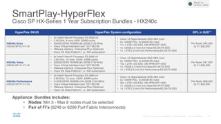 SmartPlay-HyperFlex
Cisco SP HX-Series 1 Year Subscription Bundles - HX240c
HyperFlex SKUS HyperFlex System configuration GPL in $US**
HX240c Entry
HX240-SP-E1-FI-1A
• 2x Intel® Xeon® Processor E5-2630 v3
• 2.40 GHz, 8-core, 85W, 20MB cache
• 256GB DDR4 RDIMM (8x 32GB 2133 MHz)
• Cisco Virtual Interface Card 1227 MLOM
• VMware vSphere Enterprise Plus (Optional)
• Cisco HX Data Platform 1 yr. SW subscription
• Cisco 12 Gbps Modular SAS HBA Card
• 2x 1200W PSU, 2x 64GB SD Card
• 11x 1.2TB 12G SAS 10K RPM SFF HDD
• 1x 120GB 2.5 inch Ent Value 6G SATA SSD
• 1x 1.6TB 2.5 inch Ent Performance 6G SATA SSD
Per Node: $42,500
2x FI: $30,000
HX240c Value
HX240-SP-V1-FI-1A
• 2x Intel® Xeon® Processor E5-2660 v3
• 2.60 GHz, 10-core, 105W, 25MB cache
• 256GB DDR4 RDIMM (8x 32GB 2133 MHz)
• Cisco Virtual Interface Card 1227 MLOM
• VMware vSphere Enterprise Plus (Optional)
• Cisco HX Data Platform 1 yr. SW subscription
• Cisco 12 Gbps Modular SAS HBA Card
• 2x 1200W PSU, 2x 64GB SD Card
• 15x 1.2TB 12G SAS 10K RPM SFF HDD
• 1x 120GB 2.5 inch Ent Value 6G SATA SSD
• 1x 1.6TB 2.5 inch Ent Performance 6G SATA SSD
Per Node: $47,000
2x FI: $30,000
HX240c Performance
HX240-SP-P1-FI-1A
• 2x Intel® Xeon® Processor E5-2690 v3
• 2.60 GHz, 12-core, 135W, 30MB cache
• 512GB DDR4 RDIMM (16x 32GB 2133 MHz)
• Cisco Virtual Interface Card 1227 MLOM
• VMware vSphere Enterprise Plus (Optional)
• Cisco HX Data Platform 1 yr. SW subscription
• Cisco 12 Gbps Modular SAS HBA Card
• 2x 1200W PSU, 2x 64GB SD Card
• 23x 1.2TB 12G SAS 10K RPM SFF HDD
• 1x 120GB 2.5 inch Ent Value 6G SATA SSD
• 1x 1.6TB 2.5 inch Ent Performance 6G SATA SSD
Per Node: $58,500
2x FI: $30,000
Return to
QUICK LINKS
Appliance Bundles Includes:
• Nodes: Min 3 - Max 8 nodes must be selected
• Pair of FI’s (6248 or 6296 Port Fabric Interconnects)
 