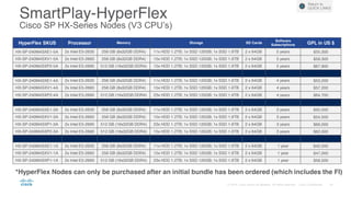 SmartPlay-HyperFlex
Cisco SP HX-Series Nodes (V3 CPU’s)
HyperFlex SKUS Processor Memory Storage SD Cards
Software
Subscriptions GPL in US $
HX-SP-240M4SXE1-5A 2x Intel E5-2630 256 GB (8x32GB DDR4) 11x HDD 1.2TB; 1x SSD 120GB; 1x SSD 1.6TB 2 x 64GB 5 years $55,300
HX-SP-240M4SXV1-5A 2x Intel E5-2660 256 GB (8x32GB DDR4) 15x HDD 1.2TB; 1x SSD 120GB; 1x SSD 1.6TB 2 x 64GB 5 years $59,300
HX-SP-240M4SXP2-5A 2x Intel E5-2690 512 GB (16x32GB DDR4) 15x HDD 1.2TB; 1x SSD 120GB; 1x SSD 1.6TB 2 x 64GB 5 years $67,900
HX-SP-240M4SXE1-4A 2x Intel E5-2630 256 GB (8x32GB DDR4) 11x HDD 1.2TB; 1x SSD 120GB; 1x SSD 1.6TB 2 x 64GB 4 years $53,200
HX-SP-240M4SXV1-4A 2x Intel E5-2660 256 GB (8x32GB DDR4) 15x HDD 1.2TB; 1x SSD 120GB; 1x SSD 1.6TB 2 x 64GB 4 years $57,200
HX-SP-240M4SXP2-4A 2x Intel E5-2690 512 GB (16x32GB DDR4) 23x HDD 1.2TB; 1x SSD 120GB; 1x SSD 1.6TB 2 x 64GB 4 years $64,700
HX-SP-240M4SXE1-3A 2x Intel E5-2630 256 GB (8x32GB DDR4) 11x HDD 1.2TB; 1x SSD 120GB; 1x SSD 1.6TB 2 x 64GB 3 years $50,500
HX-SP-240M4SXV1-3A 2x Intel E5-2660 256 GB (8x32GB DDR4) 15x HDD 1.2TB; 1x SSD 120GB; 1x SSD 1.6TB 2 x 64GB 3 years $54,500
HX-SP-240M4SXP1-3A 2x Intel E5-2690 512 GB (16x32GB DDR4) 23x HDD 1.2TB; 1x SSD 120GB; 1x SSD 1.6TB 2 x 64GB 3 years $66,000
HX-SP-240M4SXP2-3A 2x Intel E5-2690 512 GB (16x32GB DDR4) 15x HDD 1.2TB; 1x SSD 120GB; 1x SSD 1.6TB 2 x 64GB 3 years $62,000
HX-SP-240M4SXE1-1A 2x Intel E5-2630 256 GB (8x32GB DDR4) 11x HDD 1.2TB; 1x SSD 120GB; 1x SSD 1.6TB 2 x 64GB 1 year $42,500
HX-SP-240M4SXV1-1A 2x Intel E5-2660 256 GB (8x32GB DDR4) 15x HDD 1.2TB; 1x SSD 120GB; 1x SSD 1.6TB 2 x 64GB 1 year $47,000
HX-SP-240M4SXP1-1A 2x Intel E5-2690 512 GB (16x32GB DDR4) 23x HDD 1.2TB; 1x SSD 120GB; 1x SSD 1.6TB 2 x 64GB 1 year $58,500
Return to
QUICK LINKS
*HyperFlex Nodes can only be purchased after an initial bundle has been ordered (which includes the FI)
 