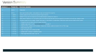 Version # Posted On Summary Updates
1.0 2/24/16 Created deck
1.2 2/27/16 Nisha made formatting updates , config updates to nodes, and changed HX to HyperFlex
1.3 • 2/29/16 Jonathan updated the links, removed the HyperFlex Program Guide link
1.4 • 3-2-16 Updated FI to say a pair and changed price and formatted standalone wording to red. (slide 12)
1.5 • 4-7-16 Added additional appliances (4 & 5 Year options) split up the C220 and C240 with slide and also the applicance pricing deck one for each type. Updated FI cables.
1.6 • 4-7-16 Formatting changes and minor updates, changed “Data Engine” to “Data Platform” in all descriptions. Added power supply and power cables for both FI options
1.8 • 4-11-16 • Changed file name and added slide two for program description
1.9 • 4-26-16 • Updated single node P1 to P2 (HX-SP-240M4SXP2-4A) on slide 17
2.1 • 6-16-16 • Added V4 CPUs, updated to 2016 template, change color schemes, added end date for V4’s on T&C’s page
2.2 • 6-16-16 • Added What’s New slide
2.3 • 6-16-16 • Fixed CPU stats on the V4 2650 and 2690
2.4 • 6-17-16 • Updated slide 12 memory for 384GB BV option
2.5 • 6-17-16 • Fixed single Node SKUs slide 12 and 18
 