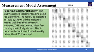 Measurement Model Assessment
Dr. Emmanuel Awuni, University of Ghana 18
Reporting Indicator Reliability: The
study assessed indicator loading using
PLS algorithm. The result, as indicated
in Table 1, shows all the indicators
loaded well into their construct.
However, CG3 was deleted after first
running the PLS algorithms. This is
because the indicator loaded weakly
below the 0.70 threshold.
Table 1
 