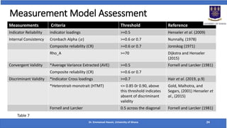 Measurement Model Assessment
Measurements Criteria Threshold Reference
Indicator Reliability indicator loadings >=0.5 Henseler et al. (2009)
Internal Consistency Cronbach Alpha (𝛼) >=0.6 or 0.7 Nunnally, (1978)
Composite reliability (CR) >=0.6 or 0.7 Joreskog (1971)
Rho_A >=70 Dijkstra and Henseler
(2015)
Convergent Validity *Average Variance Extracted (AVE) >=0.5 Fornell and Larcker (1981)
Composite reliability (CR) >=0.6 or 0.7
Discriminant Validity *Indicator Cross loadings >=0.7 Hair et al. (2019, p.9)
*Heterotrait-monotrait (HTMT) <= 0.85 0r 0.90, above
this threshold indicates
absent of discriminant
validity
Gold, Malhotra, and
Segars, (2001) Henseler et
al., (2015)
Fornell and Larcker 0.5 across the diagonal Fornell and Larcker (1981)
Dr. Emmanuel Awuni, University of Ghana 24
Table 7
 
